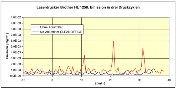 Toner Feinstaub